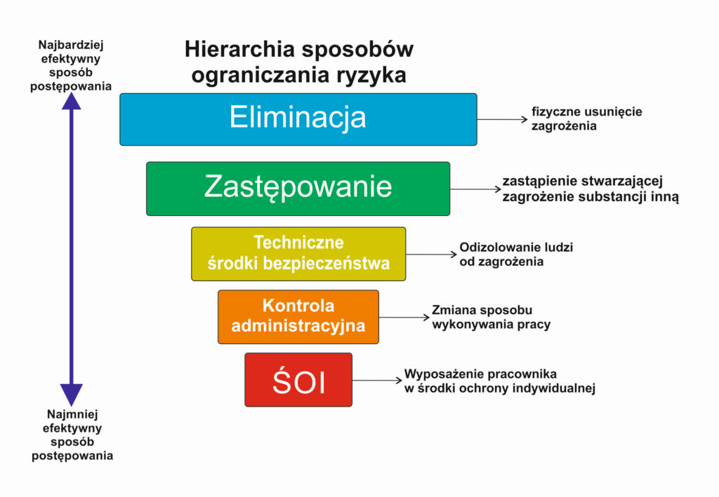 hierarchia działań dla bezpieczeństwa produkcji - źródło: CIOP