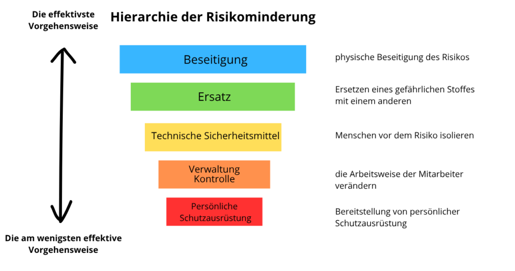 Hierarchie der Risikominderung