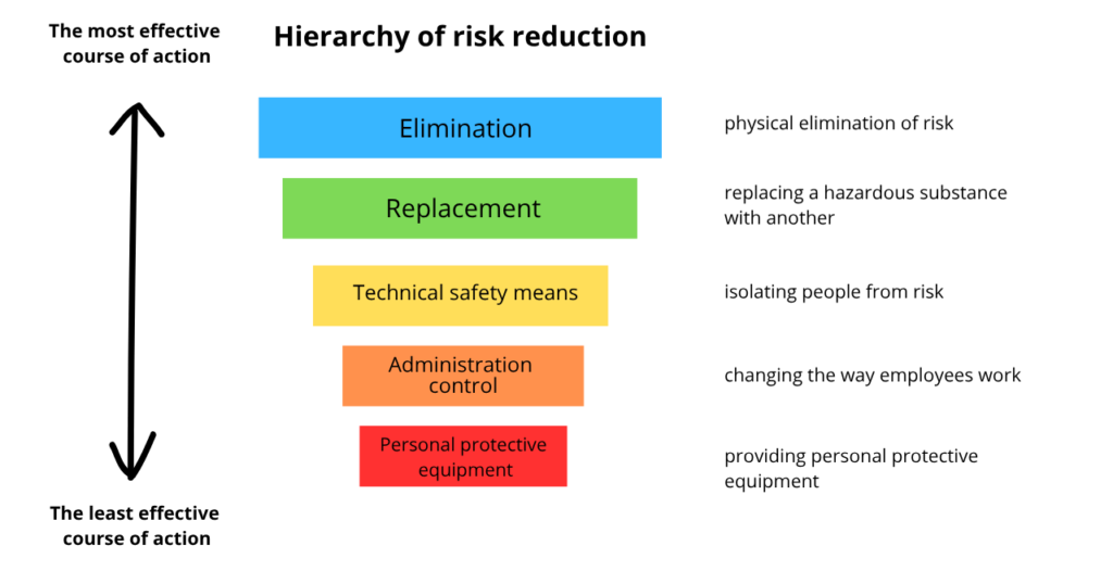 Hierarchy of risk reduction